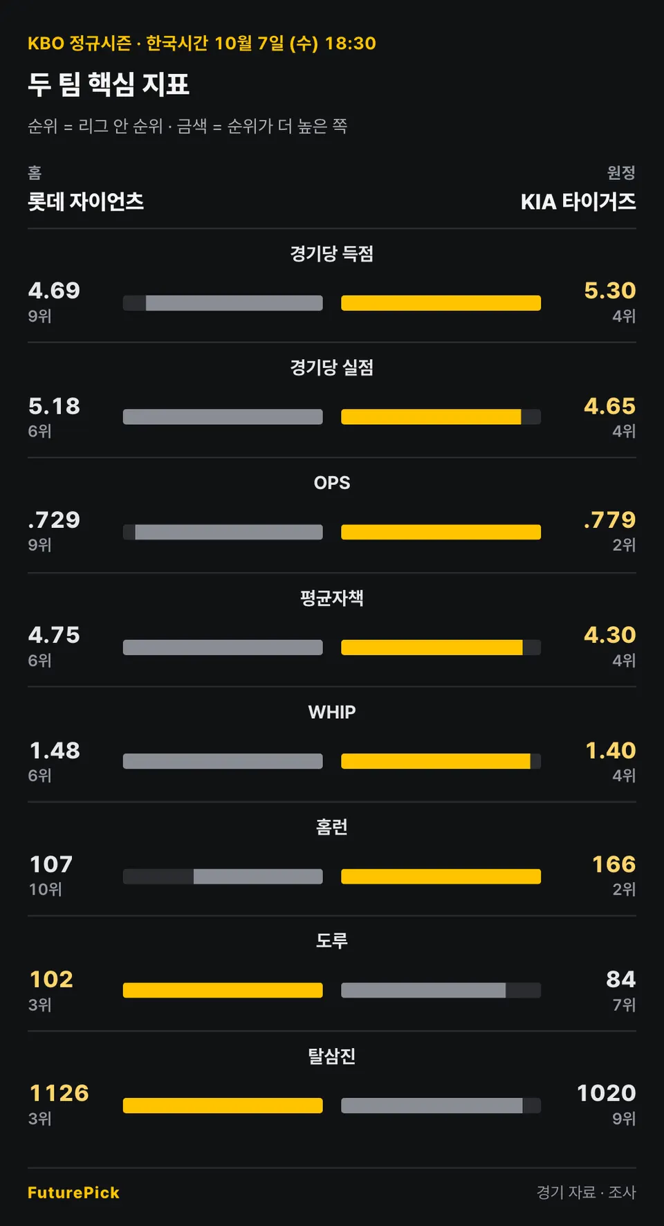 롯데 자이언츠 vs KIA 타이거즈의 두 팀 핵심 지표. 홈 롯데 자이언츠 대 원정 KIA 타이거즈: 경기당 득점 4.69(9위) 대 5.30(4위), 경기당 실점 5.18(6위) 대 4.65(4위), OPS .729(9위) 대 .779(2위), 평균자책 4.75(6위) 대 4.30(4위), WHIP 1.48(6위) 대 1.40(4위), 홈런 107(10위) 대 166(2위), 도루 102(3위) 대 84(7위), 탈삼진 1126(3위) 대 1020(9위).