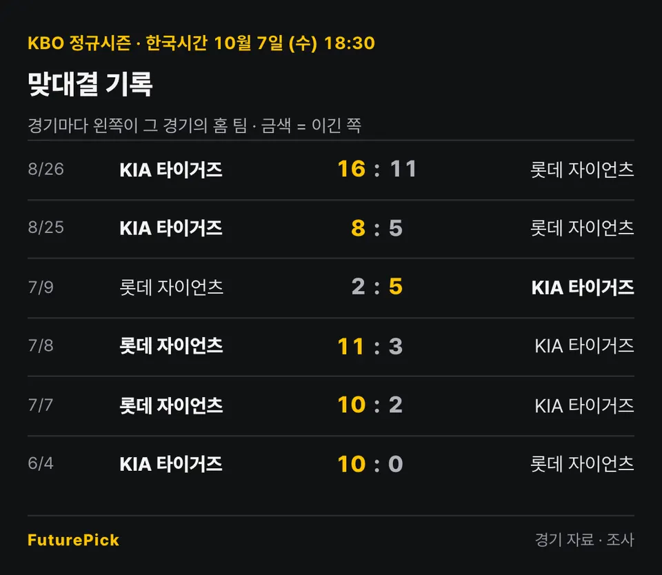 롯데 자이언츠 vs KIA 타이거즈의 맞대결 기록. 8/26 KIA 타이거즈 16 대 11 롯데 자이언츠, 8/25 KIA 타이거즈 8 대 5 롯데 자이언츠, 7/9 롯데 자이언츠 2 대 5 KIA 타이거즈, 7/8 롯데 자이언츠 11 대 3 KIA 타이거즈, 7/7 롯데 자이언츠 10 대 2 KIA 타이거즈, 6/4 KIA 타이거즈 10 대 0 롯데 자이언츠.