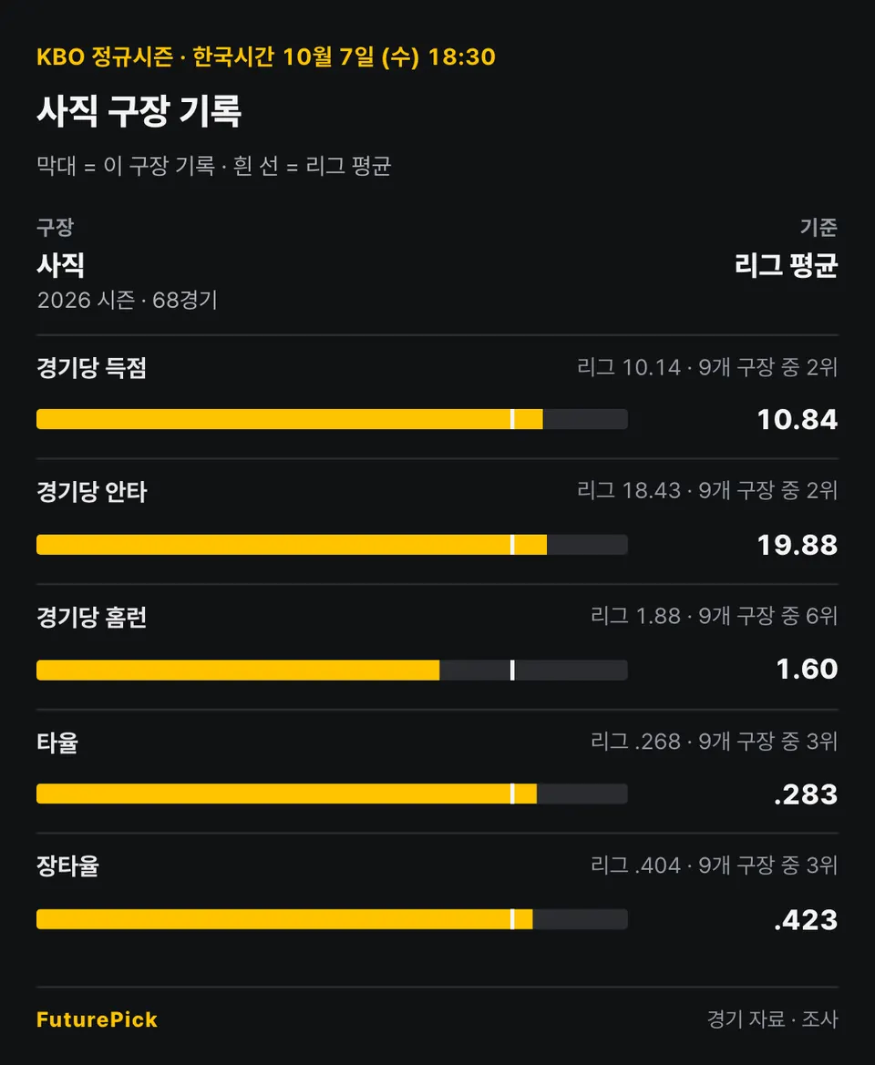 사직의 2026 시즌 · 68경기 기록을 리그 평균과 비교: 경기당 득점 10.84(리그 10.14, 9개 구장 중 2위), 경기당 안타 19.88(리그 18.43, 9개 구장 중 2위), 경기당 홈런 1.60(리그 1.88, 9개 구장 중 6위), 타율 .283(리그 .268, 9개 구장 중 3위), 장타율 .423(리그 .404, 9개 구장 중 3위).