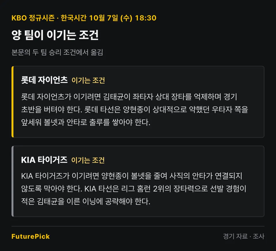 롯데 자이언츠 vs KIA 타이거즈 양 팀이 이기는 조건. 롯데 자이언츠: 롯데 자이언츠가 이기려면 김태균이 좌타자 상대 장타를 억제하며 경기 초반을 버텨야 한다. 롯데 타선은 양현종이 상대적으로 약했던 우타자 쪽을 앞세워 볼넷과 안타로 출루를 쌓아야 한다. / KIA 타이거즈: KIA 타이거즈가 이기려면 양현종이 볼넷을 줄여 사직의 안타가 연결되지 않도록 막아야 한다. KIA 타선은 리그 홈런 2위의 장타력으로 선발 경험이 적은 김태균을 이른 이닝에 공략해야 한다.