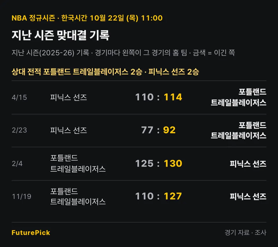 포틀랜드 트레일블레이저스 vs 피닉스 선즈의 지난 시즌 맞대결 기록. 상대 전적 포틀랜드 트레일블레이저스 2승 · 피닉스 선즈 2승. 4/15 피닉스 선즈 110 대 114 포틀랜드 트레일블레이저스, 2/23 피닉스 선즈 77 대 92 포틀랜드 트레일블레이저스, 2/4 포틀랜드 트레일블레이저스 125 대 130 피닉스 선즈, 11/19 포틀랜드 트레일블레이저스 110 대 127 피닉스 선즈.