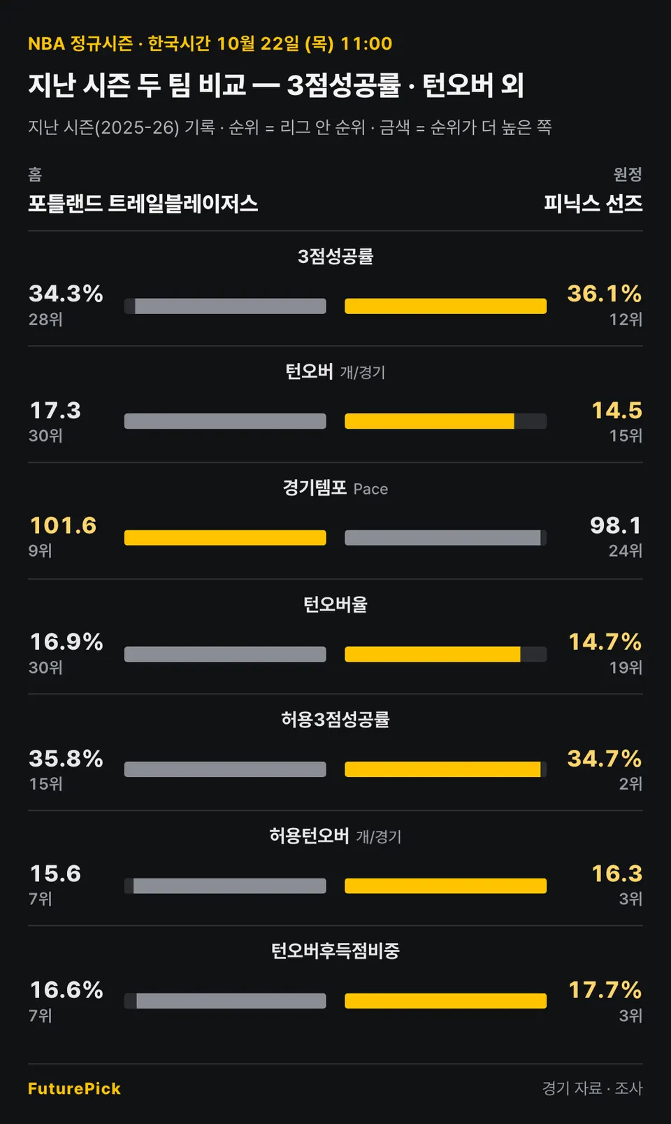 포틀랜드 트레일블레이저스 vs 피닉스 선즈의 지난 시즌 두 팀 비교 — 3점성공률 · 턴오버 외. 홈 포틀랜드 트레일블레이저스 대 원정 피닉스 선즈: 3점성공률 34.3%(28위) 대 36.1%(12위), 턴오버 17.3(30위) 대 14.5(15위), 경기템포 101.6(9위) 대 98.1(24위), 턴오버율 16.9%(30위) 대 14.7%(19위), 허용3점성공률 35.8%(15위) 대 34.7%(2위), 허용턴오버 15.6(7위) 대 16.3(3위), 턴오버후득점비중 16.6%(7위) 대 17.7%(3위).