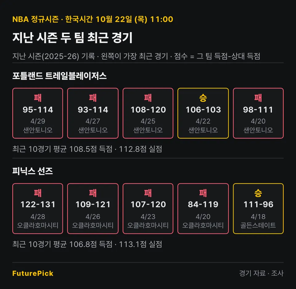 포틀랜드 트레일블레이저스 vs 피닉스 선즈의 지난 시즌 최근 경기 결과. 포틀랜드 트레일블레이저스: 패 95-114, 패 93-114, 패 108-120, 승 106-103, 패 98-111 (최근 10경기 평균 108.5점 득점 · 112.8점 실점) / 피닉스 선즈: 패 122-131, 패 109-121, 패 107-120, 패 84-119, 승 111-96 (최근 10경기 평균 106.8점 득점 · 113.1점 실점).