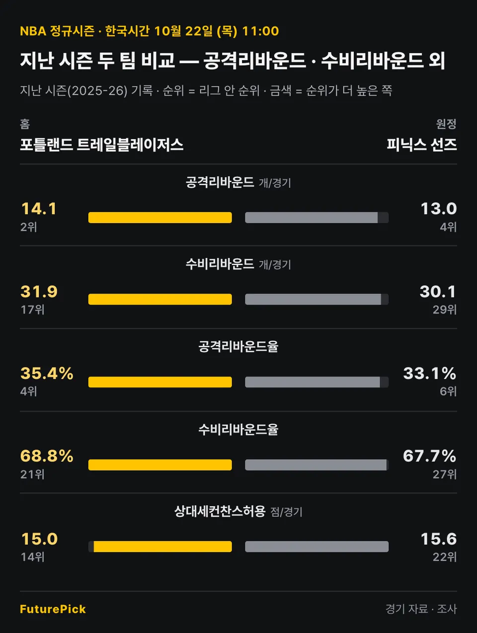 포틀랜드 트레일블레이저스 vs 피닉스 선즈의 지난 시즌 두 팀 비교 — 공격리바운드 · 수비리바운드 외. 홈 포틀랜드 트레일블레이저스 대 원정 피닉스 선즈: 공격리바운드 14.1(2위) 대 13.0(4위), 수비리바운드 31.9(17위) 대 30.1(29위), 공격리바운드율 35.4%(4위) 대 33.1%(6위), 수비리바운드율 68.8%(21위) 대 67.7%(27위), 상대세컨찬스허용 15.0(14위) 대 15.6(22위).