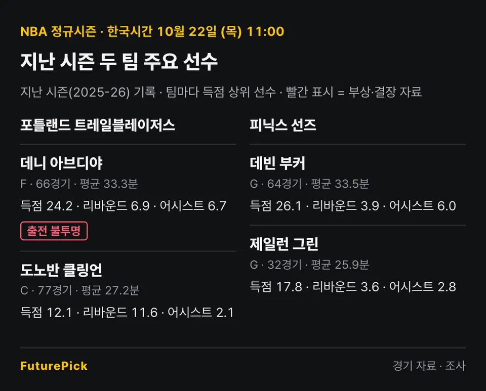 포틀랜드 트레일블레이저스 vs 피닉스 선즈의 지난 시즌 주요 선수 기록. 포틀랜드 트레일블레이저스: 데니 아브디야(득점 24.2, 리바운드 6.9, 어시스트 6.7, 출전 불투명), 도노반 클링언(득점 12.1, 리바운드 11.6, 어시스트 2.1) / 피닉스 선즈: 데빈 부커(득점 26.1, 리바운드 3.9, 어시스트 6.0), 제일런 그린(득점 17.8, 리바운드 3.6, 어시스트 2.8).