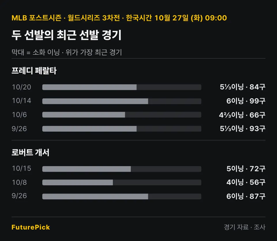 탬파베이 레이스 vs 밀워키 브루어스 두 선발의 최근 선발 경기 소화 이닝과 투구 수. 프레디 페랄타: 10/20 5⅓이닝 · 84구, 10/14 6이닝 · 99구, 10/6 4⅔이닝 · 66구, 9/26 5⅓이닝 · 93구 / 로버트 개서: 10/15 5이닝 · 72구, 10/8 4이닝 · 56구, 9/26 6이닝 · 87구.