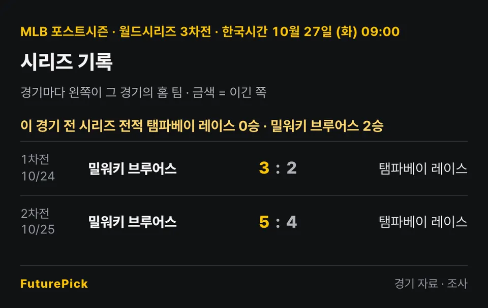 탬파베이 레이스 vs 밀워키 브루어스의 시리즈 기록. 이 경기 전 시리즈 전적 탬파베이 레이스 0승 · 밀워키 브루어스 2승. 1차전 · 10/24 밀워키 브루어스 3 대 2 탬파베이 레이스, 2차전 · 10/25 밀워키 브루어스 5 대 4 탬파베이 레이스.
