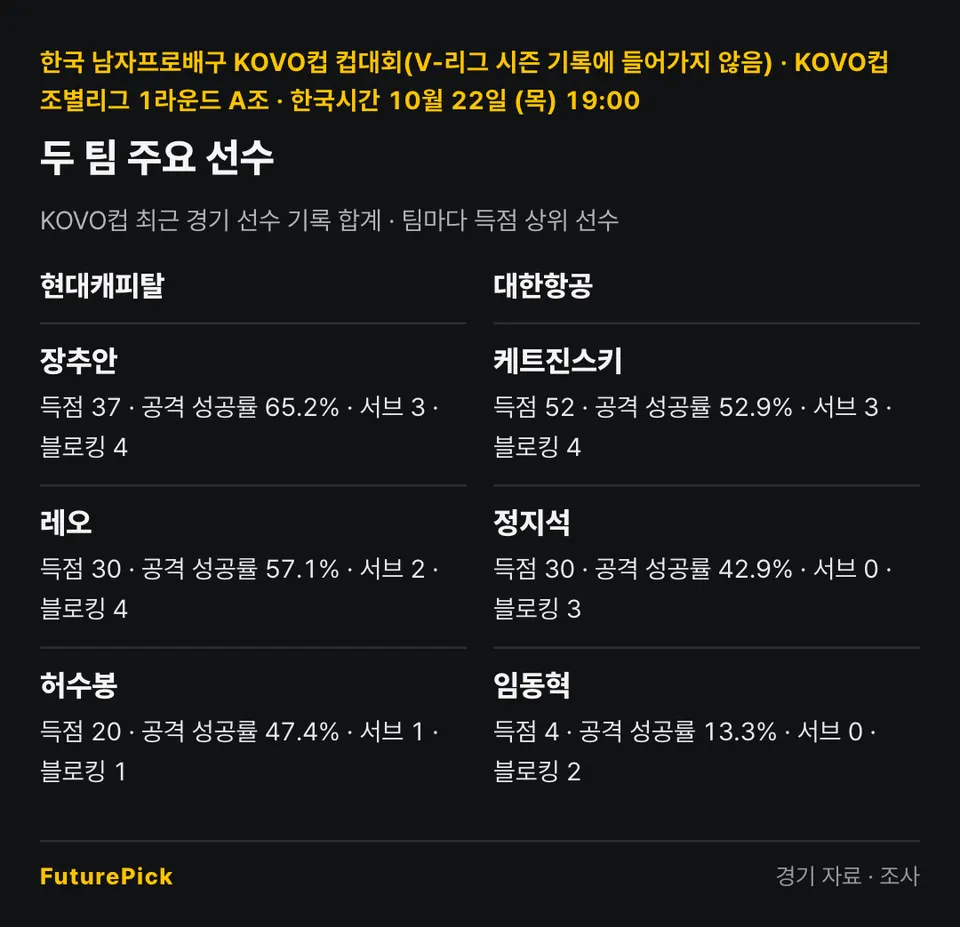 현대캐피탈 vs 대한항공의 주요 선수 기록. 현대캐피탈: 장추안(득점 37, 공격 성공률 65.2%, 서브 3, 블로킹 4), 레오(득점 30, 공격 성공률 57.1%, 서브 2, 블로킹 4), 허수봉(득점 20, 공격 성공률 47.4%, 서브 1, 블로킹 1) / 대한항공: 케트진스키(득점 52, 공격 성공률 52.9%, 서브 3, 블로킹 4), 정지석(득점 30, 공격 성공률 42.9%, 서브 0, 블로킹 3), 임동혁(득점 4, 공격 성공률 13.3%, 서브 0, 블로킹 2).