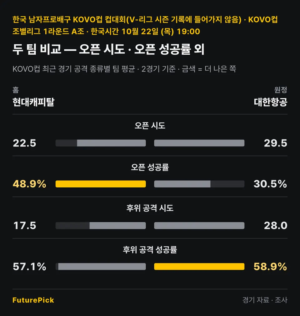 현대캐피탈 vs 대한항공의 두 팀 비교 — 오픈 시도 · 오픈 성공률 외. 홈 현대캐피탈 대 원정 대한항공: 오픈 시도 22.5 대 29.5, 오픈 성공률 48.9% 대 30.5%, 후위 공격 시도 17.5 대 28.0, 후위 공격 성공률 57.1% 대 58.9%.