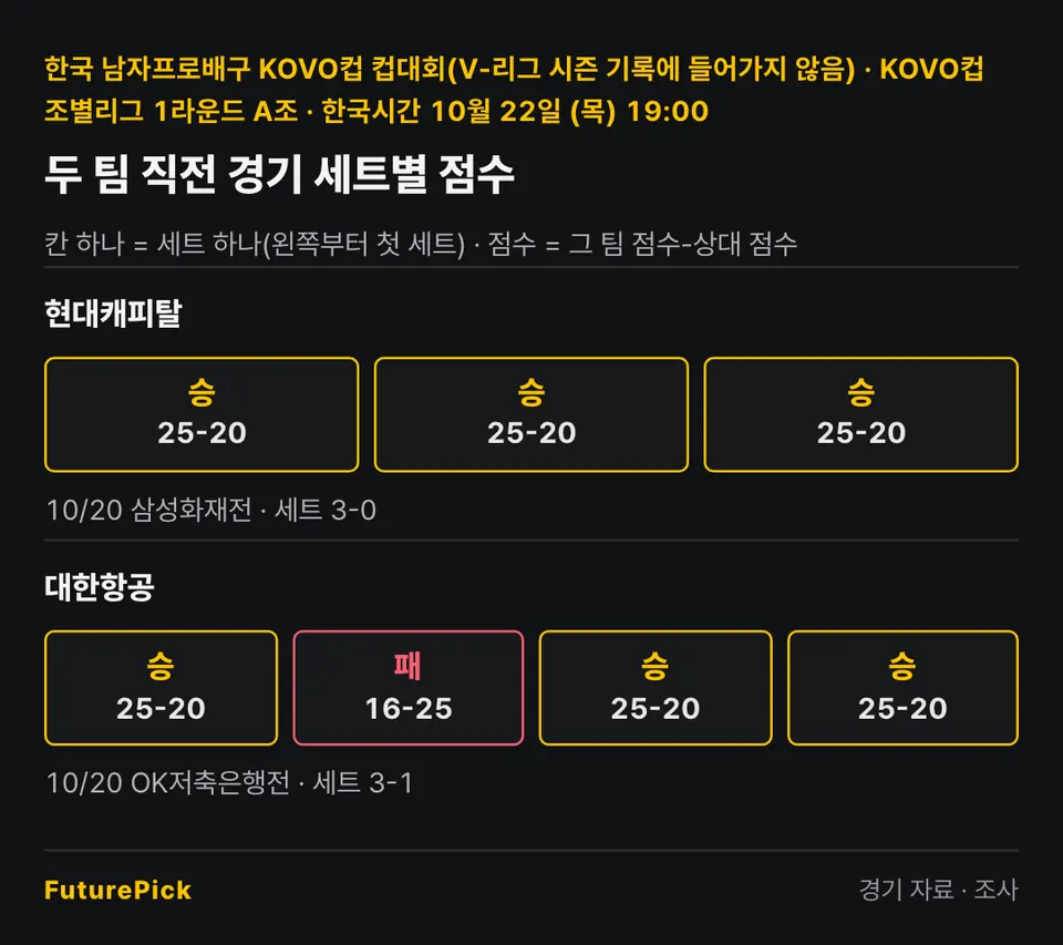 현대캐피탈 vs 대한항공의 두 팀 직전 경기 세트별 점수. 현대캐피탈: 25-20, 25-20, 25-20 (10/20 삼성화재전 · 세트 3-0) / 대한항공: 25-20, 16-25, 25-20, 25-20 (10/20 OK저축은행전 · 세트 3-1).