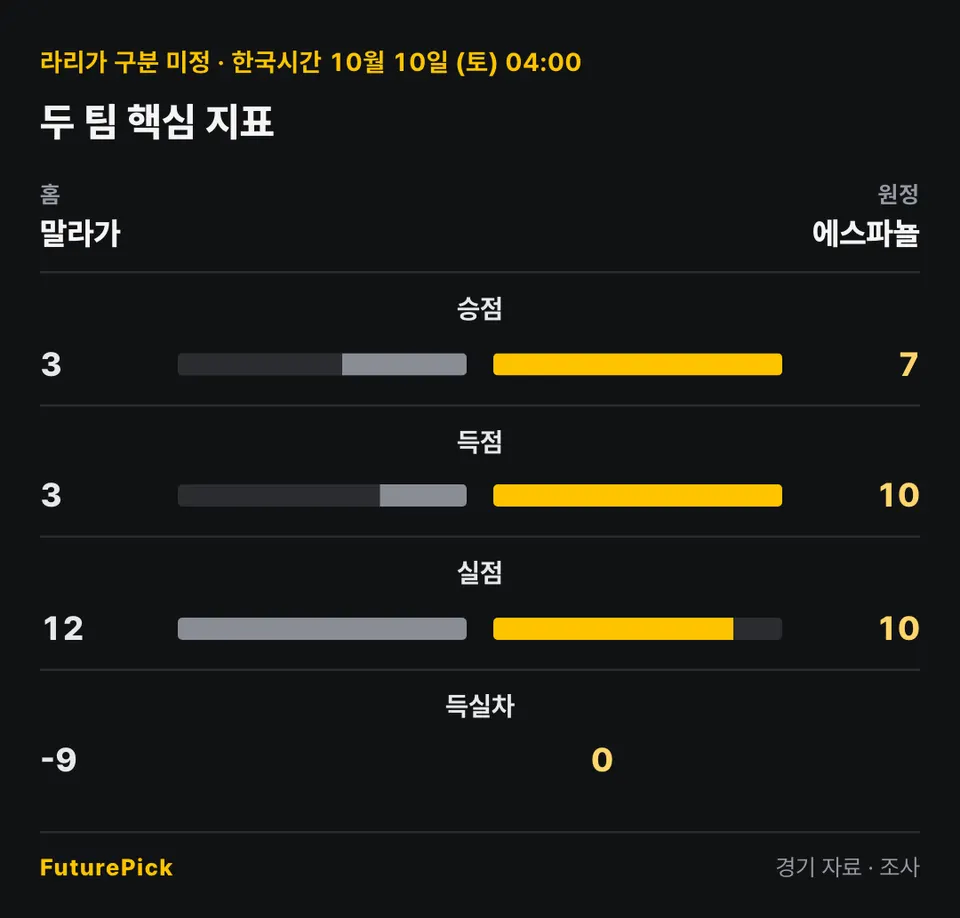 말라가 vs 에스파뇰의 두 팀 핵심 지표. 홈 말라가 대 원정 에스파뇰: 승점 3 대 7, 득점 3 대 10, 실점 12 대 10, 득실차 -9 대 0.