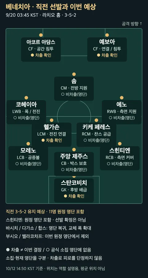 베네치아 직전 선발과 이번 예상. 위치·역할·차출 상태를 함께 표시.