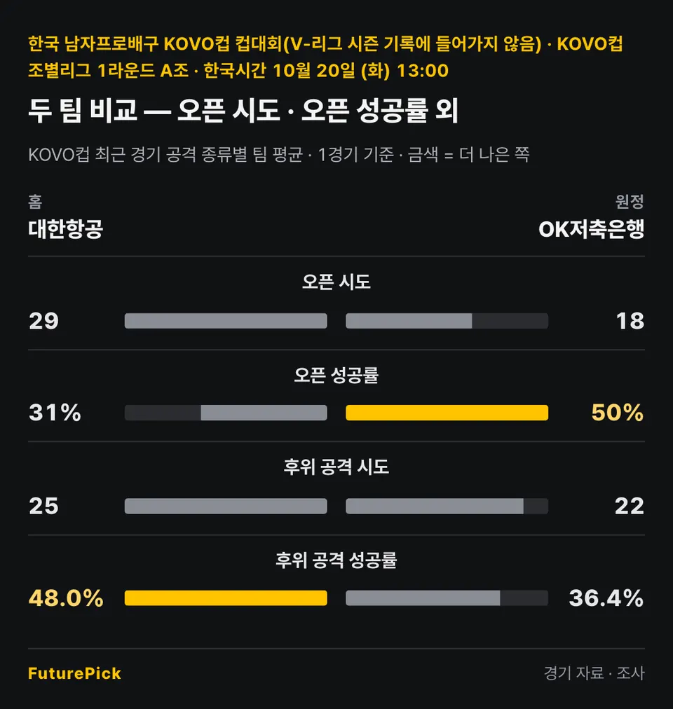 대한항공 vs OK저축은행의 두 팀 비교 — 오픈 시도 · 오픈 성공률 외. 홈 대한항공 대 원정 OK저축은행: 오픈 시도 29 대 18, 오픈 성공률 31% 대 50%, 후위 공격 시도 25 대 22, 후위 공격 성공률 48.0% 대 36.4%.
