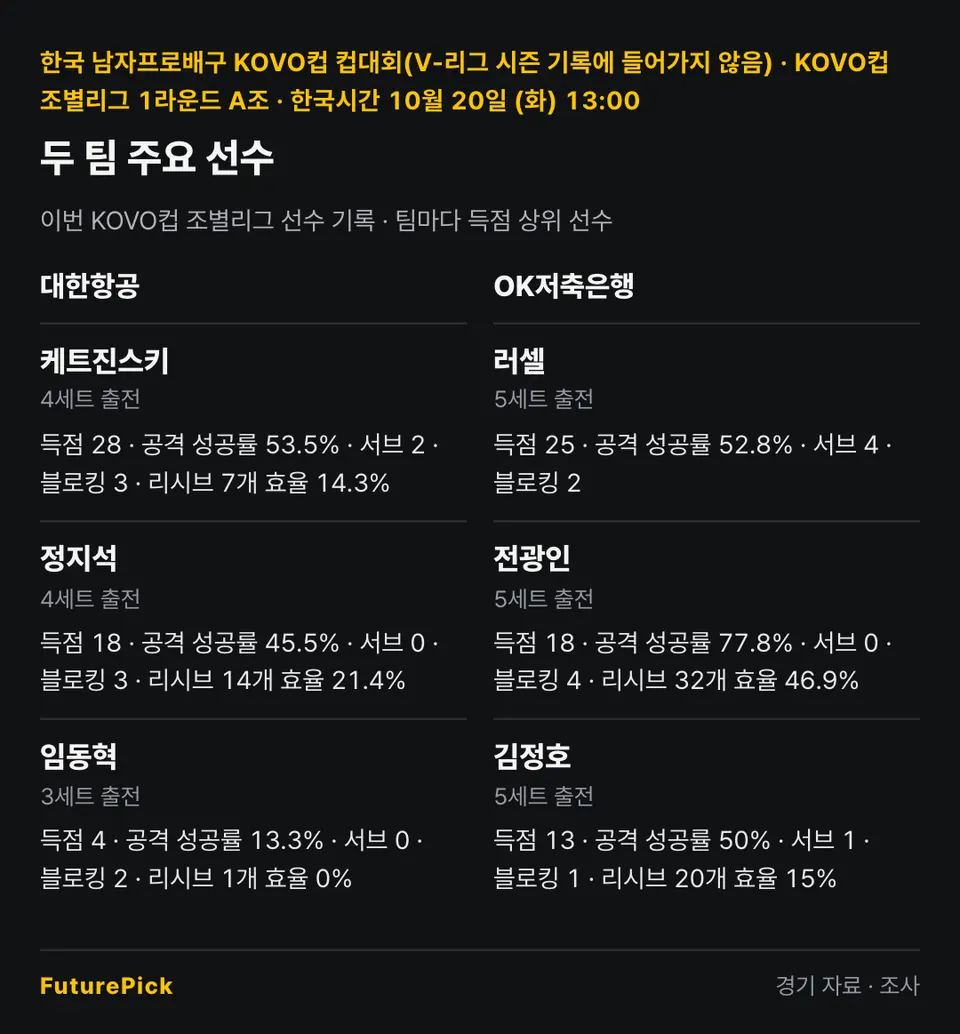 대한항공 vs OK저축은행의 주요 선수 기록. 대한항공: 케트진스키(득점 28, 공격 성공률 53.5%, 서브 2, 블로킹 3, 리시브 7개 효율 14.3%), 정지석(득점 18, 공격 성공률 45.5%, 서브 0, 블로킹 3, 리시브 14개 효율 21.4%), 임동혁(득점 4, 공격 성공률 13.3%, 서브 0, 블로킹 2, 리시브 1개 효율 0%) / OK저축은행: 러셀(득점 25, 공격 성공률 52.8%, 서브 4, 블로킹 2), 전광인(득점 18, 공격 성공률 77.8%, 서브 0, 블로킹 4, 리시브 32개 효율 46.9%), 김정호(득점 13, 공격 성공률 50%, 서브 1, 블로킹 1, 리시브 20개 효율 15%).