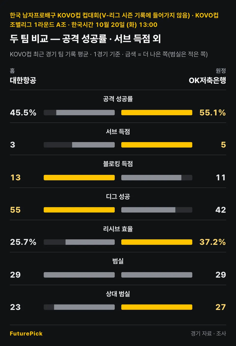 대한항공 vs OK저축은행의 두 팀 비교 — 공격 성공률 · 서브 득점 외. 홈 대한항공 대 원정 OK저축은행: 공격 성공률 45.5% 대 55.1%, 서브 득점 3 대 5, 블로킹 득점 13 대 11, 디그 성공 55 대 42, 리시브 효율 25.7% 대 37.2%, 범실 29 대 29, 상대 범실 23 대 27.
