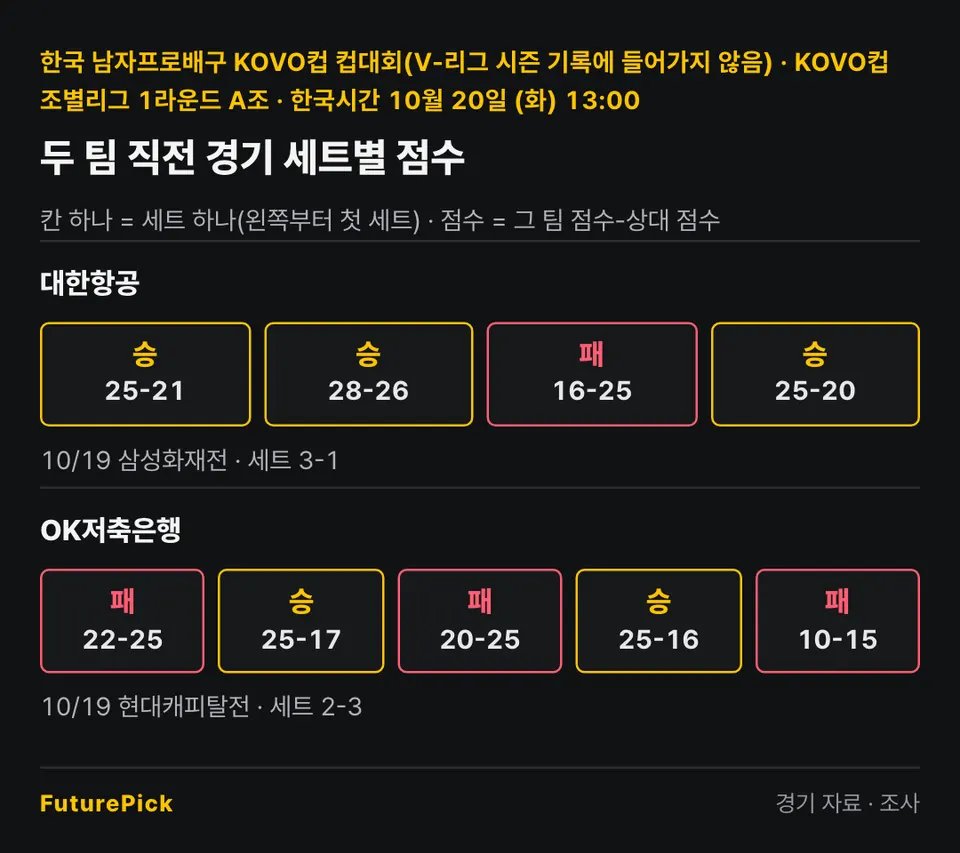 대한항공 vs OK저축은행의 두 팀 직전 경기 세트별 점수. 대한항공: 25-21, 28-26, 16-25, 25-20 (10/19 삼성화재전 · 세트 3-1) / OK저축은행: 22-25, 25-17, 20-25, 25-16, 10-15 (10/19 현대캐피탈전 · 세트 2-3).