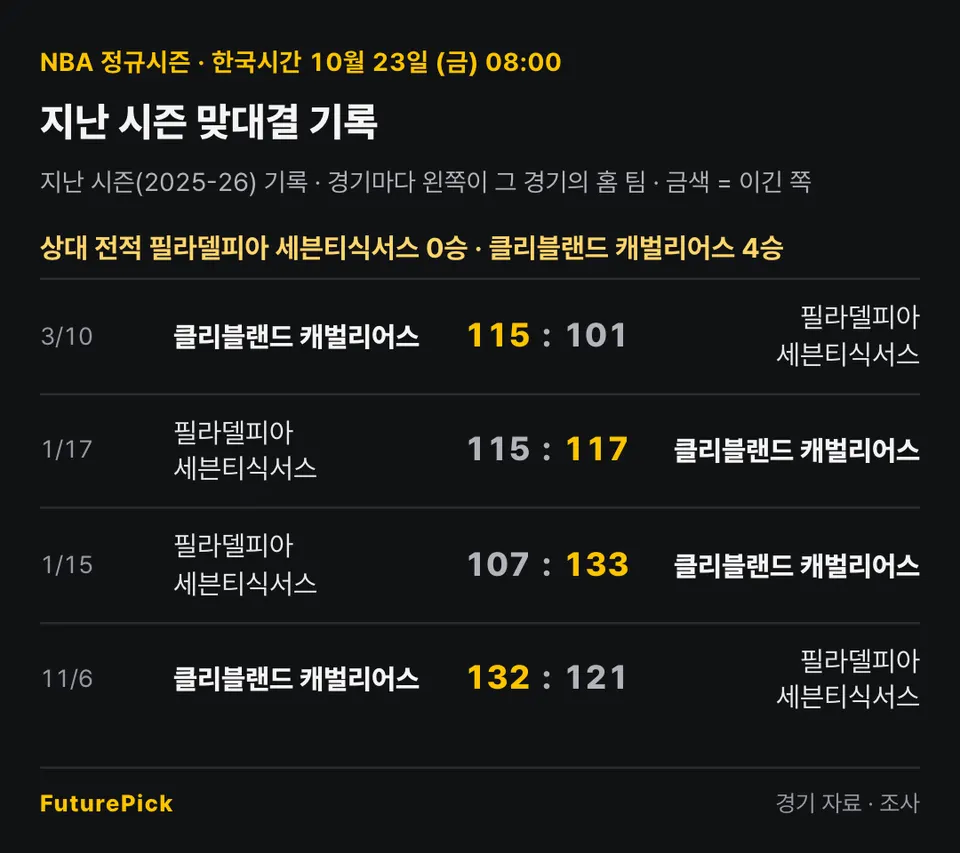 필라델피아 세븐티식서스 vs 클리블랜드 캐벌리어스의 지난 시즌 맞대결 기록. 상대 전적 필라델피아 세븐티식서스 0승 · 클리블랜드 캐벌리어스 4승. 3/10 클리블랜드 캐벌리어스 115 대 101 필라델피아 세븐티식서스, 1/17 필라델피아 세븐티식서스 115 대 117 클리블랜드 캐벌리어스, 1/15 필라델피아 세븐티식서스 107 대 133 클리블랜드 캐벌리어스, 11/6 클리블랜드 캐벌리어스 132 대 121 필라델피아 세븐티식서스.