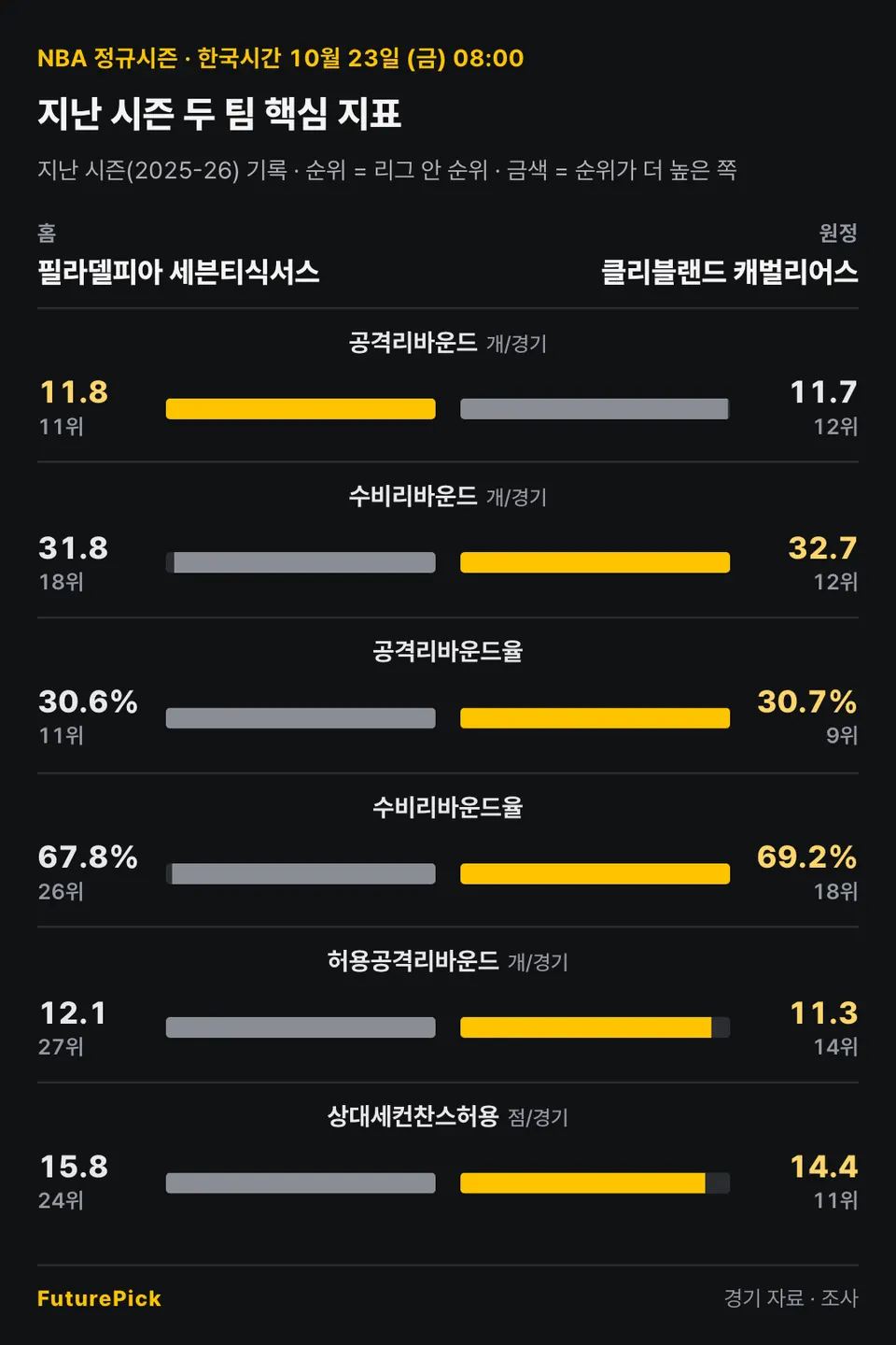 필라델피아 세븐티식서스 vs 클리블랜드 캐벌리어스의 지난 시즌 두 팀 핵심 지표. 홈 필라델피아 세븐티식서스 대 원정 클리블랜드 캐벌리어스: 공격리바운드 11.8(11위) 대 11.7(12위), 수비리바운드 31.8(18위) 대 32.7(12위), 공격리바운드율 30.6%(11위) 대 30.7%(9위), 수비리바운드율 67.8%(26위) 대 69.2%(18위), 허용공격리바운드 12.1(27위) 대 11.3(14위), 상대세컨찬스허용 15.8(24위) 대 14.4(11위).