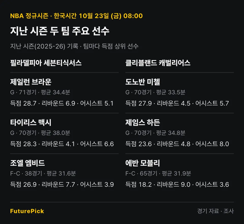 필라델피아 세븐티식서스 vs 클리블랜드 캐벌리어스의 지난 시즌 주요 선수 기록. 필라델피아 세븐티식서스: 제일런 브라운(득점 28.7, 리바운드 6.9, 어시스트 5.1), 타이리스 맥시(득점 28.3, 리바운드 4.1, 어시스트 6.6), 조엘 엠비드(득점 26.9, 리바운드 7.7, 어시스트 3.9) / 클리블랜드 캐벌리어스: 도노반 미첼(득점 27.9, 리바운드 4.5, 어시스트 5.7), 제임스 하든(득점 23.6, 리바운드 4.8, 어시스트 8.0), 에반 모블리(득점 18.2, 리바운드 9.0, 어시스트 3.6).