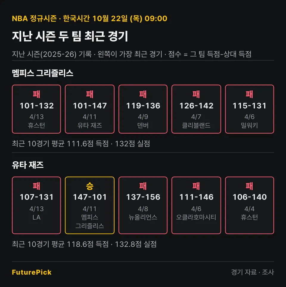 멤피스 그리즐리스 vs 유타 재즈의 지난 시즌 최근 경기 결과. 멤피스 그리즐리스: 패 101-132, 패 101-147, 패 119-136, 패 126-142, 패 115-131 (최근 10경기 평균 111.6점 득점 · 132점 실점) / 유타 재즈: 패 107-131, 승 147-101, 패 137-156, 패 111-146, 패 106-140 (최근 10경기 평균 118.6점 득점 · 132.8점 실점).
