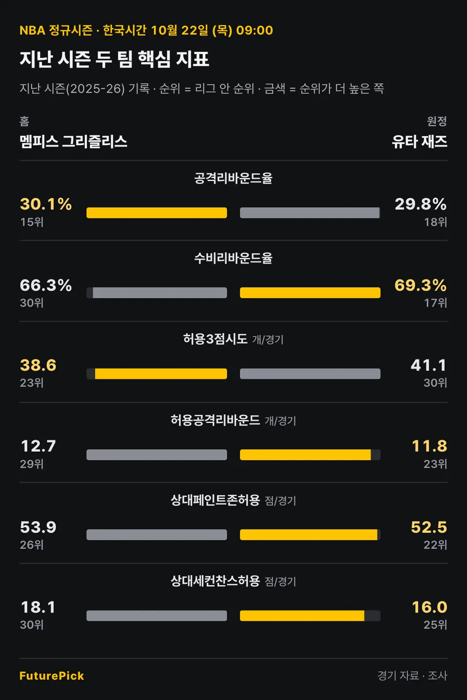 멤피스 그리즐리스 vs 유타 재즈의 지난 시즌 두 팀 핵심 지표. 홈 멤피스 그리즐리스 대 원정 유타 재즈: 공격리바운드율 30.1%(15위) 대 29.8%(18위), 수비리바운드율 66.3%(30위) 대 69.3%(17위), 허용3점시도 38.6(23위) 대 41.1(30위), 허용공격리바운드 12.7(29위) 대 11.8(23위), 상대페인트존허용 53.9(26위) 대 52.5(22위), 상대세컨찬스허용 18.1(30위) 대 16.0(25위).