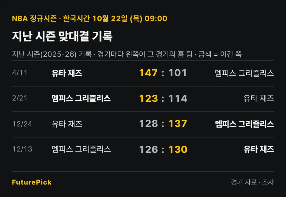 멤피스 그리즐리스 vs 유타 재즈의 지난 시즌 맞대결 기록. 4/11 유타 재즈 147 대 101 멤피스 그리즐리스, 2/21 멤피스 그리즐리스 123 대 114 유타 재즈, 12/24 유타 재즈 128 대 137 멤피스 그리즐리스, 12/13 멤피스 그리즐리스 126 대 130 유타 재즈.