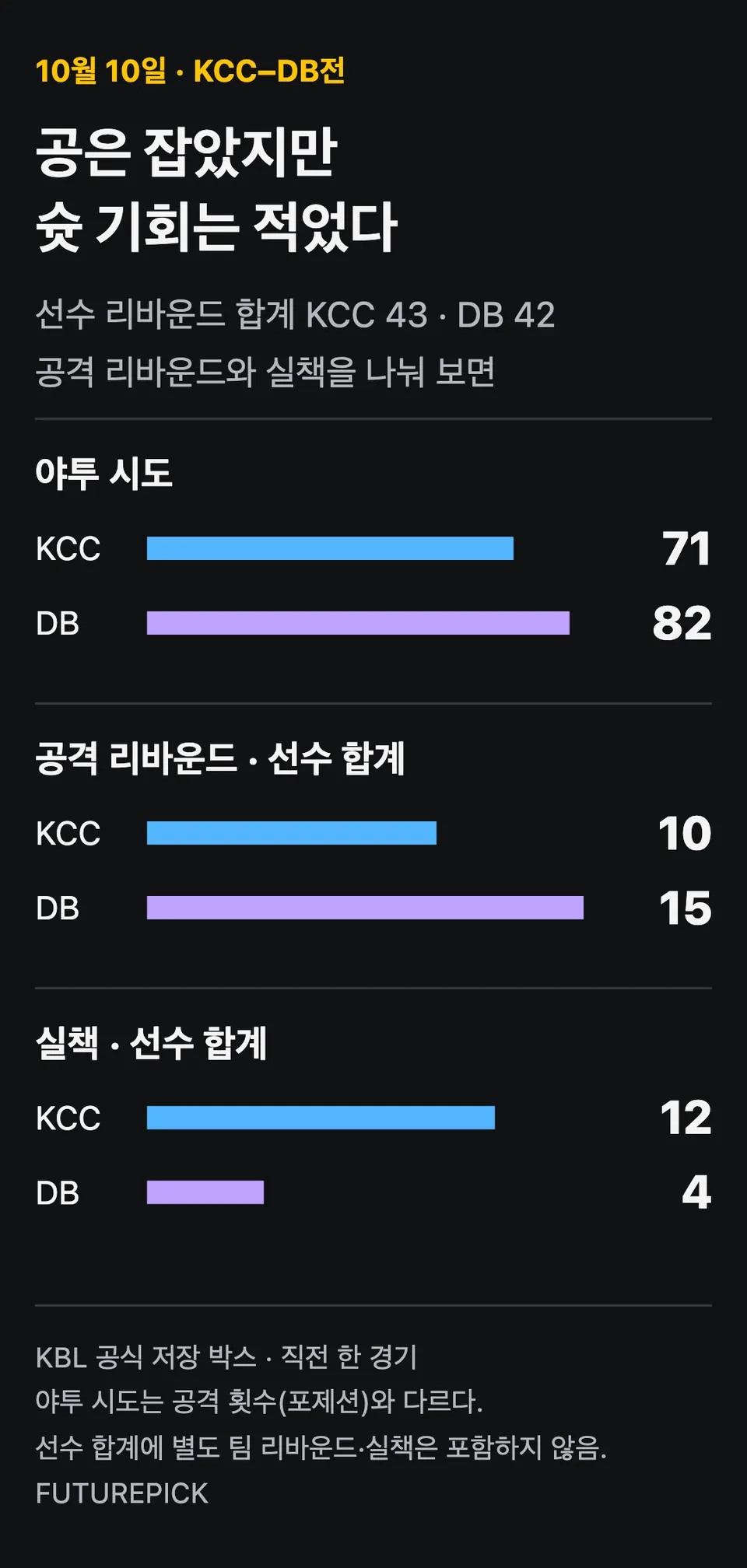 10월 10일 KCC–DB전 야투 시도 71–82, 선수 공격 리바운드 10–15, 실책 12–4