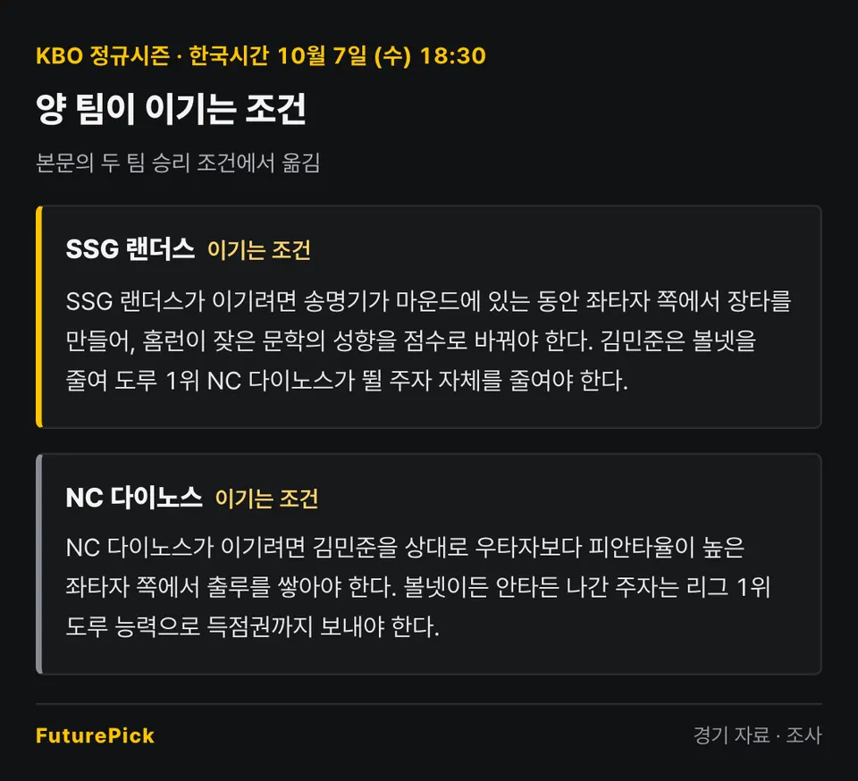 SSG 랜더스 vs NC 다이노스 양 팀이 이기는 조건. SSG 랜더스: SSG 랜더스가 이기려면 송명기가 마운드에 있는 동안 좌타자 쪽에서 장타를 만들어, 홈런이 잦은 문학의 성향을 점수로 바꿔야 한다. 김민준은 볼넷을 줄여 도루 1위 NC 다이노스가 뛸 주자 자체를 줄여야 한다. / NC 다이노스: NC 다이노스가 이기려면 김민준을 상대로 우타자보다 피안타율이 높은 좌타자 쪽에서 출루를 쌓아야 한다. 볼넷이든 안타든 나간 주자는 리그 1위 도루 능력으로 득점권까지 보내야 한다.