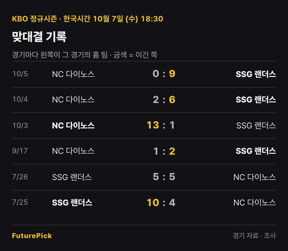 SSG 랜더스 vs NC 다이노스의 맞대결 기록. 10/5 NC 다이노스 0 대 9 SSG 랜더스, 10/4 NC 다이노스 2 대 6 SSG 랜더스, 10/3 NC 다이노스 13 대 1 SSG 랜더스, 9/17 NC 다이노스 1 대 2 SSG 랜더스, 7/26 SSG 랜더스 5 대 5 NC 다이노스, 7/25 SSG 랜더스 10 대 4 NC 다이노스.