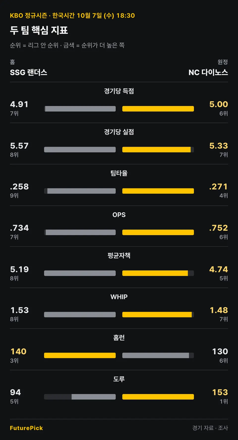 SSG 랜더스 vs NC 다이노스의 두 팀 핵심 지표. 홈 SSG 랜더스 대 원정 NC 다이노스: 경기당 득점 4.91(7위) 대 5.00(6위), 경기당 실점 5.57(8위) 대 5.33(7위), 팀타율 .258(9위) 대 .271(4위), OPS .734(7위) 대 .752(6위), 평균자책 5.19(8위) 대 4.74(5위), WHIP 1.53(8위) 대 1.48(7위), 홈런 140(3위) 대 130(6위), 도루 94(5위) 대 153(1위).