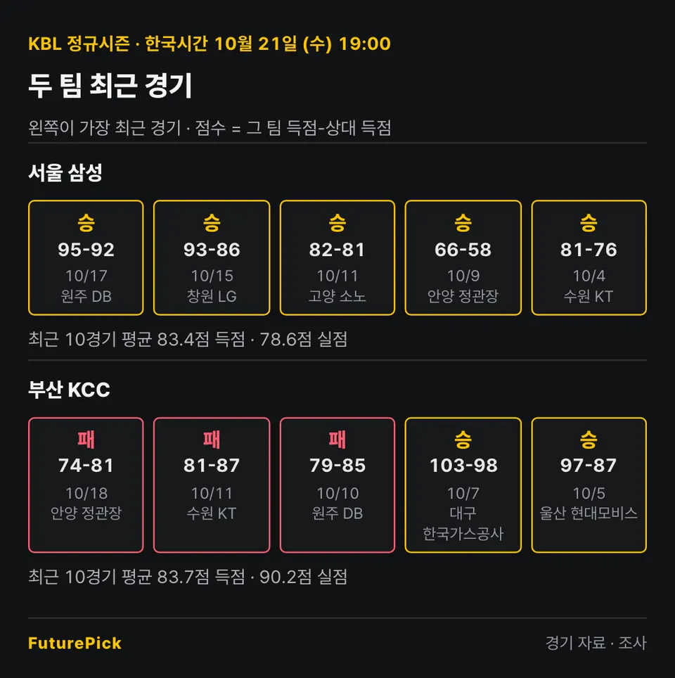 서울 삼성 vs 부산 KCC의 최근 경기 결과. 서울 삼성: 승 95-92, 승 93-86, 승 82-81, 승 66-58, 승 81-76 (최근 10경기 평균 83.4점 득점 · 78.6점 실점) / 부산 KCC: 패 74-81, 패 81-87, 패 79-85, 승 103-98, 승 97-87 (최근 10경기 평균 83.7점 득점 · 90.2점 실점).