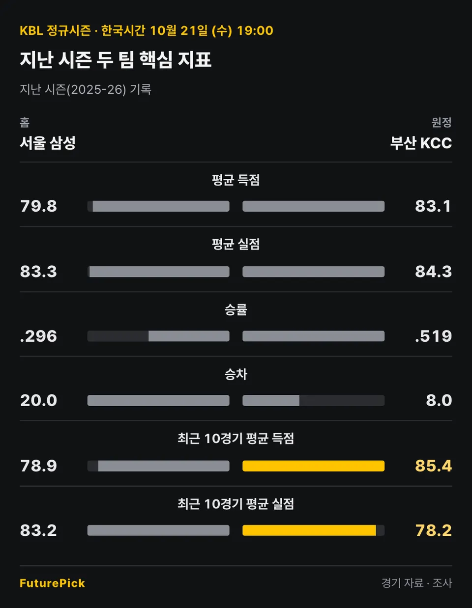 서울 삼성 vs 부산 KCC의 지난 시즌 두 팀 핵심 지표. 홈 서울 삼성 대 원정 부산 KCC: 평균 득점 79.8 대 83.1, 평균 실점 83.3 대 84.3, 승률 .296 대 .519, 승차 20.0 대 8.0, 최근 10경기 평균 득점 78.9 대 85.4, 최근 10경기 평균 실점 83.2 대 78.2.