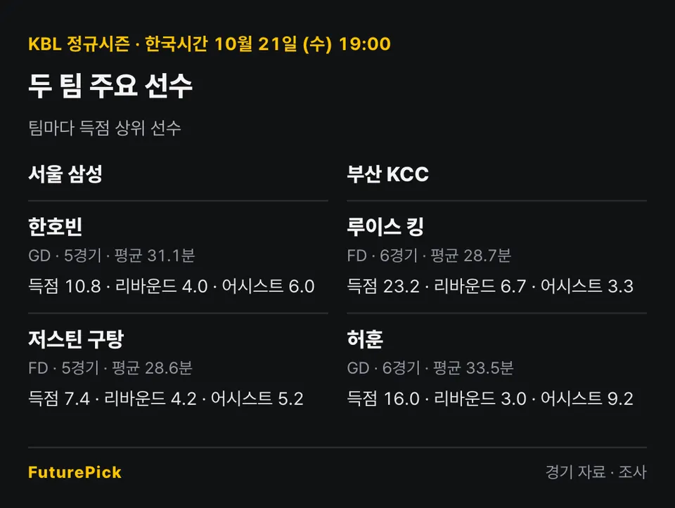 서울 삼성 vs 부산 KCC의 주요 선수 기록. 서울 삼성: 한호빈(득점 10.8, 리바운드 4.0, 어시스트 6.0), 저스틴 구탕(득점 7.4, 리바운드 4.2, 어시스트 5.2) / 부산 KCC: 루이스 킹(득점 23.2, 리바운드 6.7, 어시스트 3.3), 허훈(득점 16.0, 리바운드 3.0, 어시스트 9.2).
