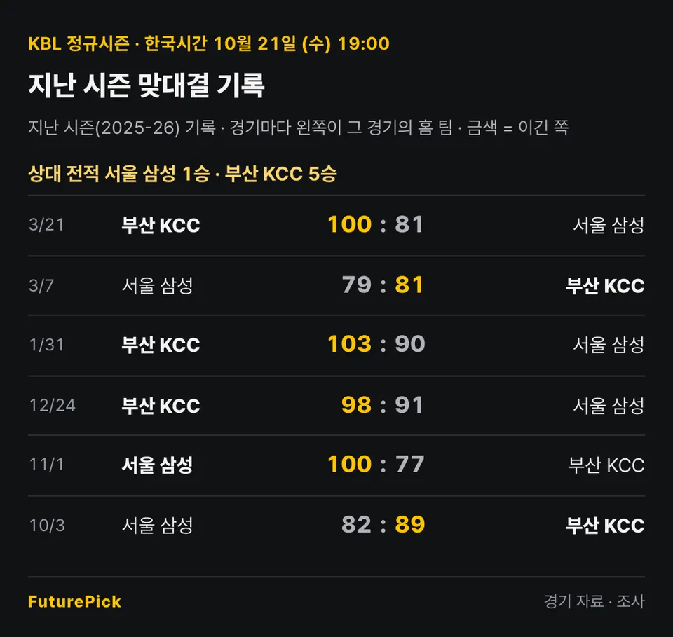 서울 삼성 vs 부산 KCC의 지난 시즌 맞대결 기록. 상대 전적 서울 삼성 1승 · 부산 KCC 5승. 3/21 부산 KCC 100 대 81 서울 삼성, 3/7 서울 삼성 79 대 81 부산 KCC, 1/31 부산 KCC 103 대 90 서울 삼성, 12/24 부산 KCC 98 대 91 서울 삼성, 11/1 서울 삼성 100 대 77 부산 KCC, 10/3 서울 삼성 82 대 89 부산 KCC.