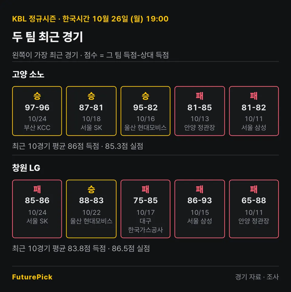 고양 소노 vs 창원 LG의 최근 경기 결과. 고양 소노: 승 97-96, 승 87-81, 승 95-82, 패 81-85, 패 81-82 (최근 10경기 평균 86점 득점 · 85.3점 실점) / 창원 LG: 패 85-86, 승 88-83, 패 75-85, 패 86-93, 패 65-88 (최근 10경기 평균 83.8점 득점 · 86.5점 실점).