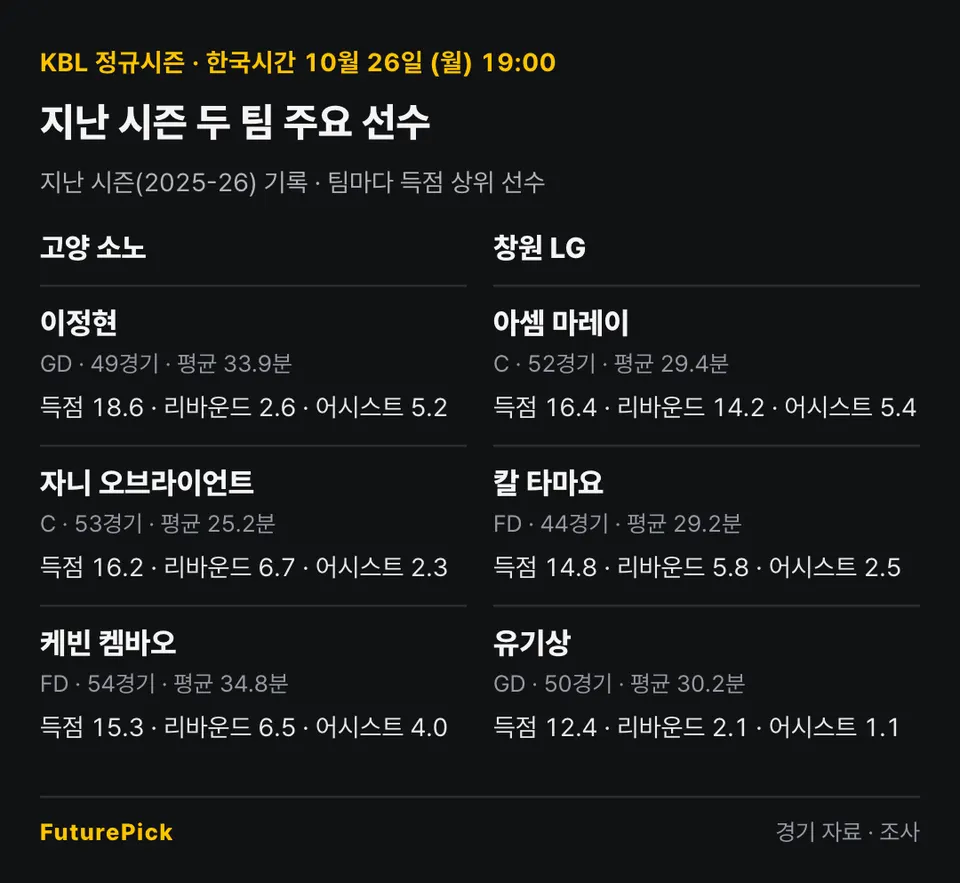 고양 소노 vs 창원 LG의 지난 시즌 주요 선수 기록. 고양 소노: 이정현(득점 18.6, 리바운드 2.6, 어시스트 5.2), 자니 오브라이언트(득점 16.2, 리바운드 6.7, 어시스트 2.3), 케빈 켐바오(득점 15.3, 리바운드 6.5, 어시스트 4.0) / 창원 LG: 아셈 마레이(득점 16.4, 리바운드 14.2, 어시스트 5.4), 칼 타마요(득점 14.8, 리바운드 5.8, 어시스트 2.5), 유기상(득점 12.4, 리바운드 2.1, 어시스트 1.1).