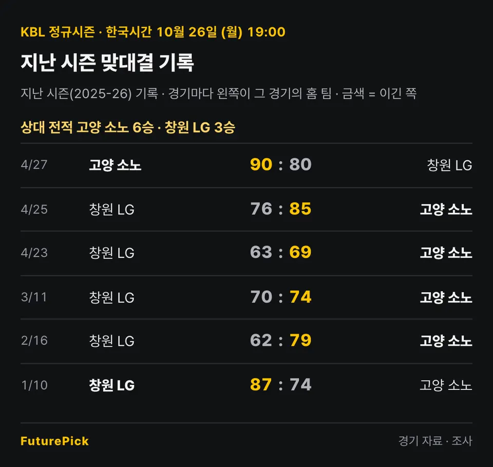 고양 소노 vs 창원 LG의 지난 시즌 맞대결 기록. 상대 전적 고양 소노 6승 · 창원 LG 3승. 4/27 고양 소노 90 대 80 창원 LG, 4/25 창원 LG 76 대 85 고양 소노, 4/23 창원 LG 63 대 69 고양 소노, 3/11 창원 LG 70 대 74 고양 소노, 2/16 창원 LG 62 대 79 고양 소노, 1/10 창원 LG 87 대 74 고양 소노.