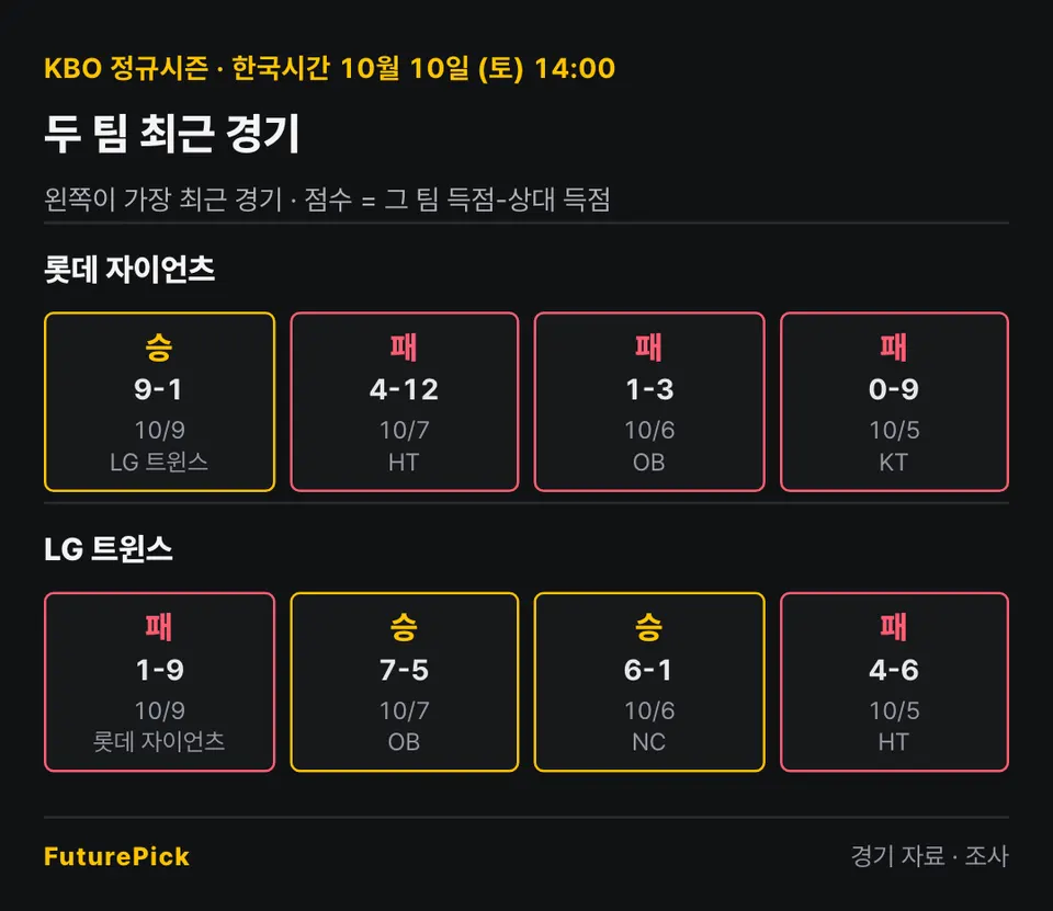 롯데 자이언츠 vs LG 트윈스의 최근 경기 결과. 롯데 자이언츠: 승 9-1, 패 4-12, 패 1-3, 패 0-9 / LG 트윈스: 패 1-9, 승 7-5, 승 6-1, 패 4-6.