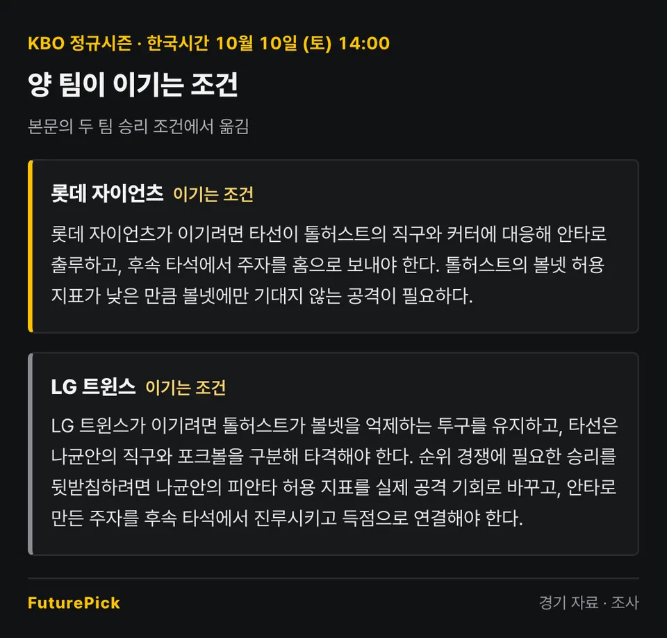 롯데 자이언츠 vs LG 트윈스 양 팀이 이기는 조건. 롯데 자이언츠: 롯데 자이언츠가 이기려면 타선이 톨허스트의 직구와 커터에 대응해 안타로 출루하고, 후속 타석에서 주자를 홈으로 보내야 한다. 톨허스트의 볼넷 허용 지표가 낮은 만큼 볼넷에만 기대지 않는 공격이 필요하다. / LG 트윈스: LG 트윈스가 이기려면 톨허스트가 볼넷을 억제하는 투구를 유지하고, 타선은 나균안의 직구와 포크볼을 구분해 타격해야 한다. 순위 경쟁에 필요한 승리를 뒷받침하려면 나균안의 피안타 허용 지표를 실제 공격 기회로 바꾸고, 안타로 만든 주자를 후속 타석에서 진루시키고 득점으로 연결해야 한다.