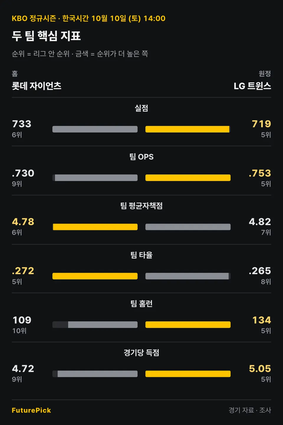 롯데 자이언츠 vs LG 트윈스의 두 팀 핵심 지표. 홈 롯데 자이언츠 대 원정 LG 트윈스: 실점 733(6위) 대 719(5위), 팀 OPS .730(9위) 대 .753(5위), 팀 평균자책점 4.78(6위) 대 4.82(7위), 팀 타율 .272(5위) 대 .265(8위), 팀 홈런 109(10위) 대 134(5위), 경기당 득점 4.72(9위) 대 5.05(5위).