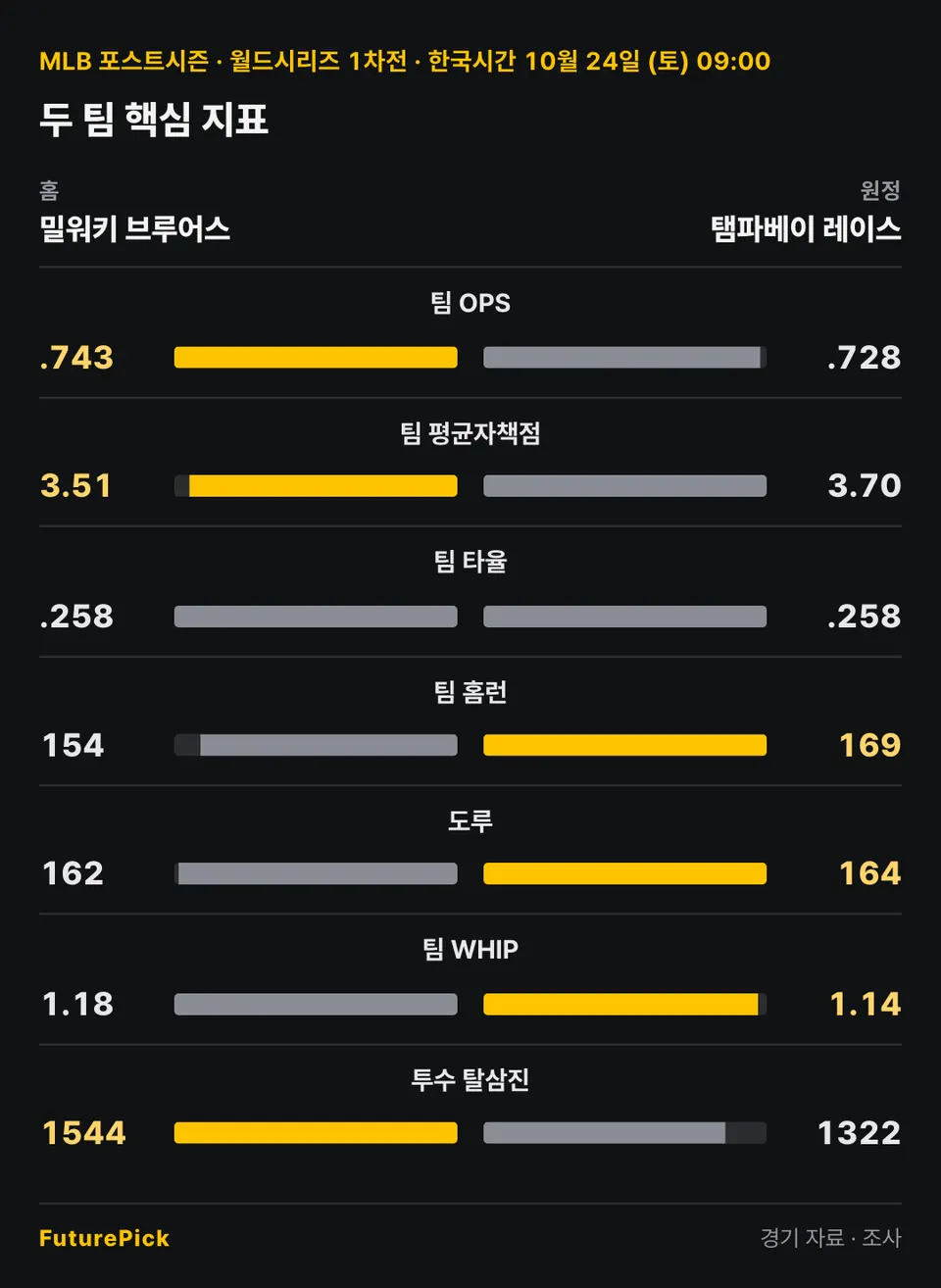 밀워키 브루어스 vs 탬파베이 레이스의 두 팀 핵심 지표. 홈 밀워키 브루어스 대 원정 탬파베이 레이스: 팀 OPS .743 대 .728, 팀 평균자책점 3.51 대 3.70, 팀 타율 .258 대 .258, 팀 홈런 154 대 169, 도루 162 대 164, 팀 WHIP 1.18 대 1.14, 투수 탈삼진 1544 대 1322.