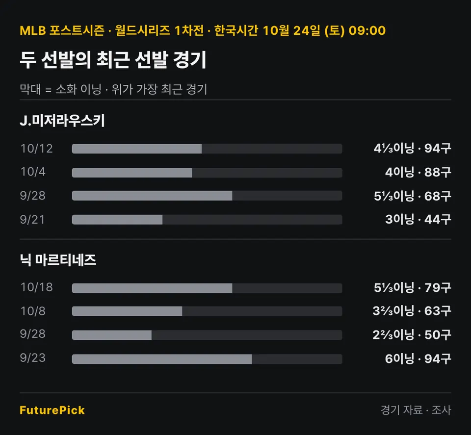밀워키 브루어스 vs 탬파베이 레이스 두 선발의 최근 선발 경기 소화 이닝과 투구 수. J.미저라우스키: 10/12 4⅓이닝 · 94구, 10/4 4이닝 · 88구, 9/28 5⅓이닝 · 68구, 9/21 3이닝 · 44구 / 닉 마르티네즈: 10/18 5⅓이닝 · 79구, 10/8 3⅔이닝 · 63구, 9/28 2⅔이닝 · 50구, 9/23 6이닝 · 94구.