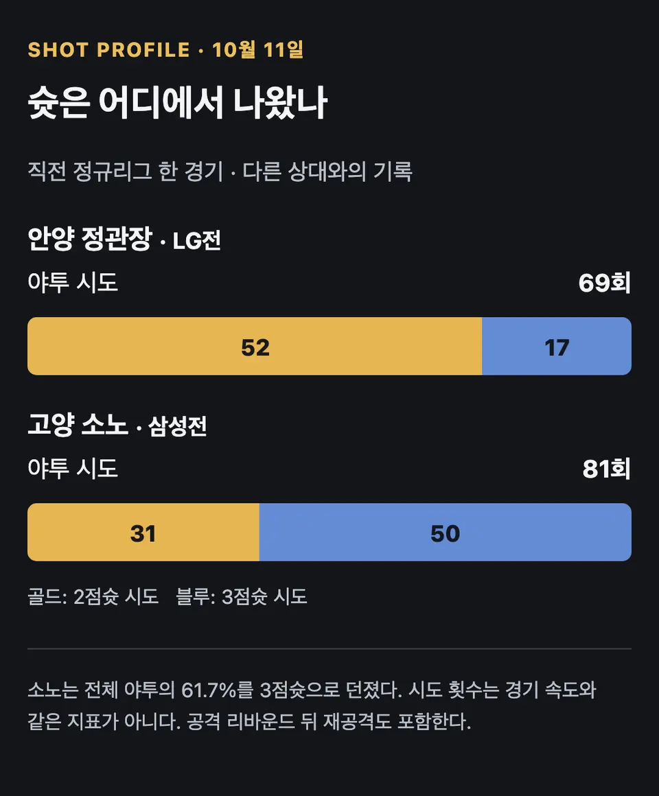 정관장 2점슛 52회·3점슛 17회, 소노 2점슛 31회·3점슛 50회. 소노의 3점 시도 비중 61.7%.