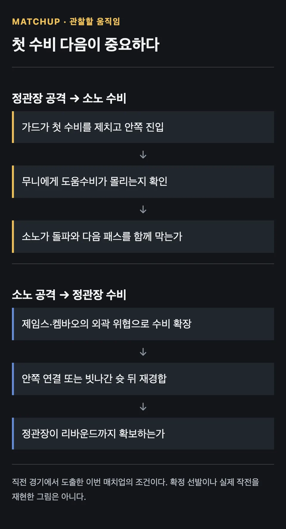 정관장의 안쪽 진입과 소노 도움수비, 소노 외곽 공격 이후 정관장의 리바운드 확보라는 두 매치업 조건.