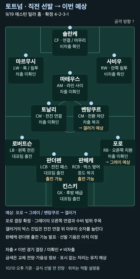 토트넘의 직전 확정 선발과 이번 예상 변화·역할·국가대표 상태
