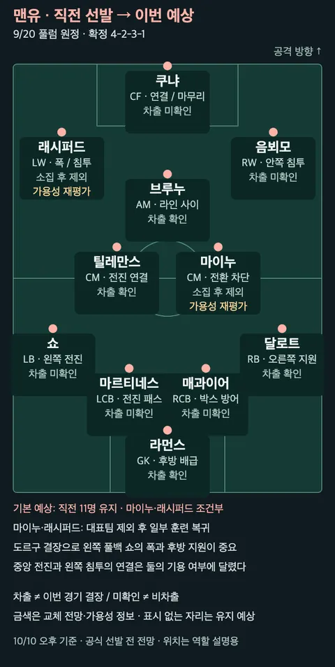 맨유의 직전 확정 선발과 이번 예상 변화·역할·국가대표 상태