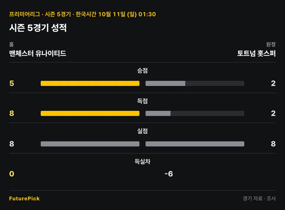 리그 5경기 누적 성적: 맨유 승점5 득점8 실점8, 토트넘 승점2 득점2 실점8.