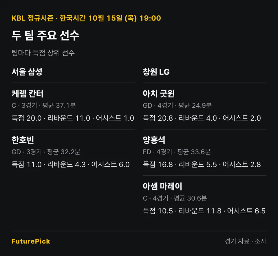 서울 삼성 vs 창원 LG의 주요 선수 기록. 서울 삼성: 케렘 칸터(득점 20.0, 리바운드 11.0, 어시스트 1.0), 한호빈(득점 11.0, 리바운드 4.3, 어시스트 6.0) / 창원 LG: 아치 굿윈(득점 20.8, 리바운드 4.0, 어시스트 2.0), 양홍석(득점 16.8, 리바운드 5.5, 어시스트 2.8), 아셈 마레이(득점 10.5, 리바운드 11.8, 어시스트 6.5).