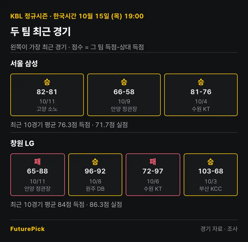 서울 삼성 vs 창원 LG의 최근 경기 결과. 서울 삼성: 승 82-81, 승 66-58, 승 81-76 (최근 10경기 평균 76.3점 득점 · 71.7점 실점) / 창원 LG: 패 65-88, 승 96-92, 패 72-97, 승 103-68 (최근 10경기 평균 84점 득점 · 86.3점 실점).