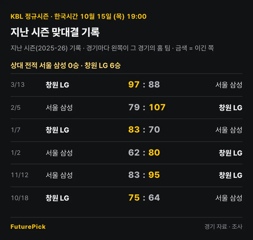 서울 삼성 vs 창원 LG의 지난 시즌 맞대결 기록. 상대 전적 서울 삼성 0승 · 창원 LG 6승. 3/13 창원 LG 97 대 88 서울 삼성, 2/5 서울 삼성 79 대 107 창원 LG, 1/7 창원 LG 83 대 70 서울 삼성, 1/2 서울 삼성 62 대 80 창원 LG, 11/12 서울 삼성 83 대 95 창원 LG, 10/18 창원 LG 75 대 64 서울 삼성.